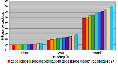 Gráfica 1. Producción de carne de pollo en el mundo, en Asia y en China