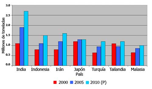 Gráfica 2. Producción de carne de pollo en otros países asiáticos