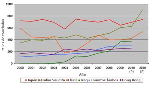 Gráfica 2. Principales importadores asiáticos de carne de pollo