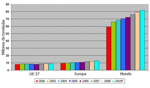 Gráfica 1. Producción de carne de pollo en los 27 países de la UE y Europa en comparación con la producción mundial