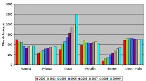 Gráfica 2. Producción de carne de pollo en algunos países europeos