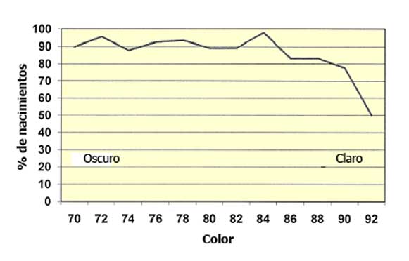 Incubabilidad de huevos comerciales de acuerdo al código de color del cascarón