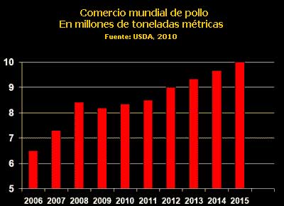 Comercio mundial de pollo