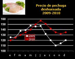 Precio de pechuga deshuesada 2009-2010