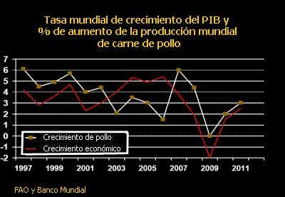 Tasa mundial de crecimiento del PIB y % de aumento de la producción mundial de carne de pollo