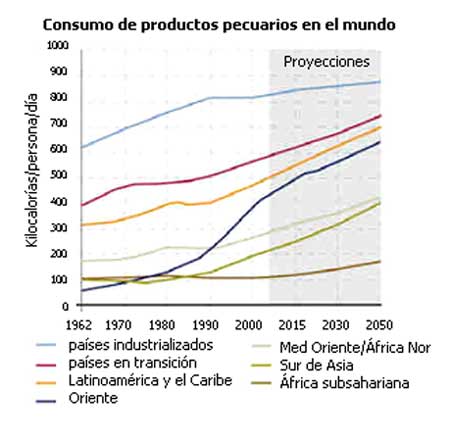 Consumo de productos pecuarios en el mundo