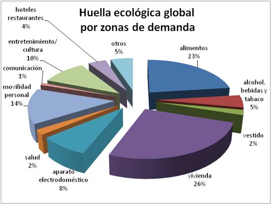 Huella ecológica global por zonas de demanda