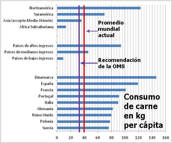 Consumo de carne en kg per cápita