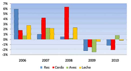 Mayor contracción en los sectores ganadero y lechero

