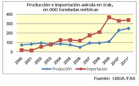  Producción e importación avícola en Irak, en 000 toneladas métricas