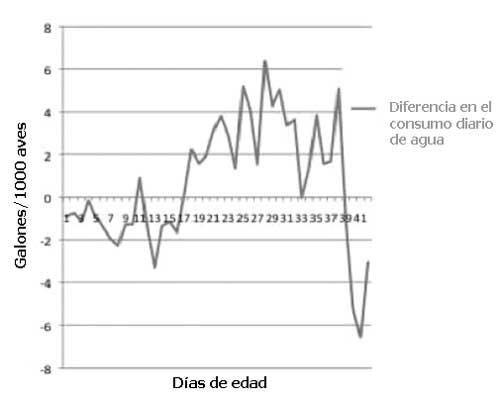 . Diferencia en el consumo diario de agua en aves que recibieron sulfato de calcio acidificado contra bisulfato de sodio 