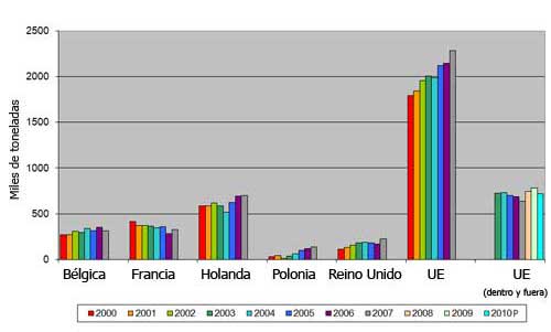 Principales exportadores de carne de pollo en Europa