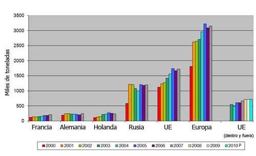 Principales importadores de carne de pollo en Europa