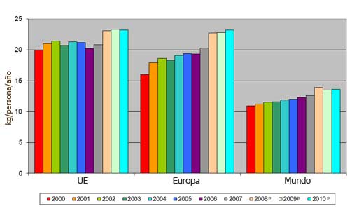 Consumo per cápita de carne de aves en la Unión Europea y Europa en comparación con el promedio mundial