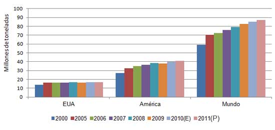 Gráfica 1. Producción de carne de pollo en EUA y América, comparada con el total mundial (millones de toneladas)