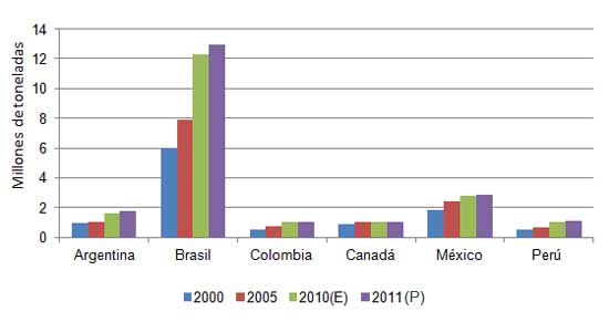 Gráfica 2: Producción de carne de pollo en países seleccionados de América (millones de toneladas)