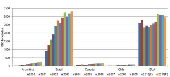 Gráfica 1. Principales exportadores de carne de pollo en América (‘000 toneladas)