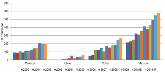 Gráfica 2. Principales importadores de carne de pollo en América (‘000 toneladas)