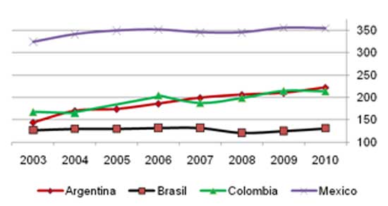 Consumo anual de huevo  per capita 