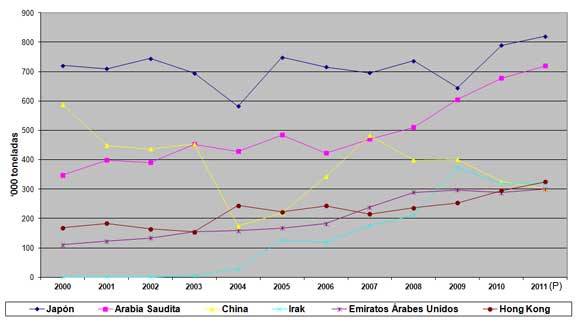 Principales importadores de carne de pollo en Asia (‘000 toneladas)