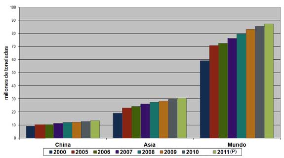 Gráfica 1. Producción de carne de pollo en China y Asia, en comparación al total global 