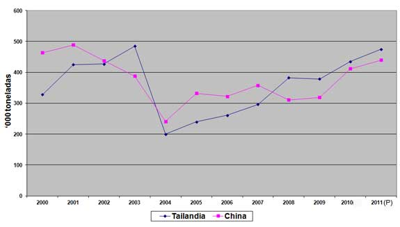 Principales exportadores de carne de pollo en Asia (‘000 toneladas)