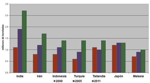 Gráfica 2.  Producción de pollo en algunos países asiáticos