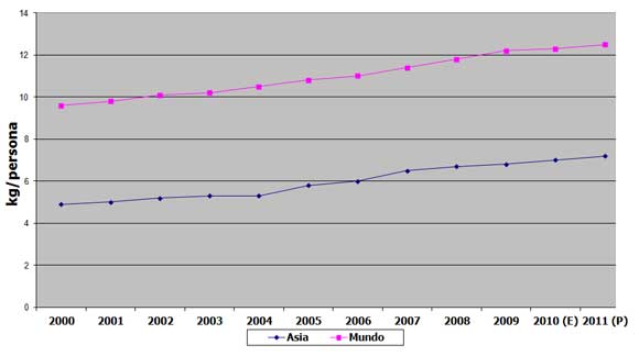 Gráfica 1. Consumo estimado de carne de pollo en Asia, comparado con el promedio mundial 
