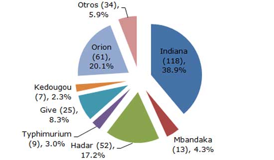 Gráfica 1.  Incidencia de serotipos de Salmonella en patos y gansos en 2009. 