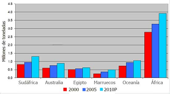 Gráfica 1. Producción de carne de pollo en algunos países de África y Oceanía.