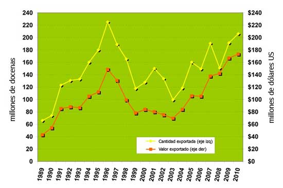 Gráfica 3 - Exportaciones de huevos de mesa y productos de huevo (en equivalente a huevos con cáscara) de EUA desde 1989. 

(Fuente: USDA / FAS base de datos del AGCS)