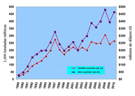 Gráfica 2 - Exportaciones de pavos de los EUA desde 1989. 
(Fuente: USDA / FAS base de datos del AGCS)