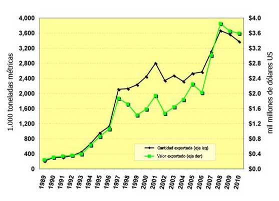 Gráfica 1 – Exportaciones de pollo de EUA (incluyendo las patas) desde 1989.
(Fuente: USDA / FAS base de datos del AGCS)