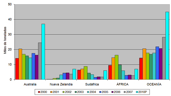 Gráfica 1. Principales exportadores de carne de pollo en África y Oceanía