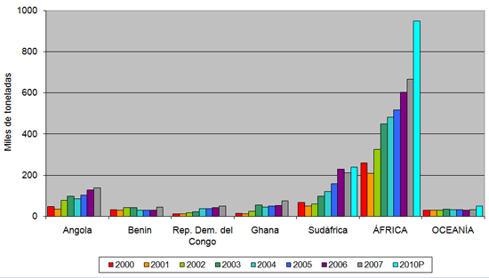 Gráfica 2. Principales importadores de carne de pollo en África y Oceanía