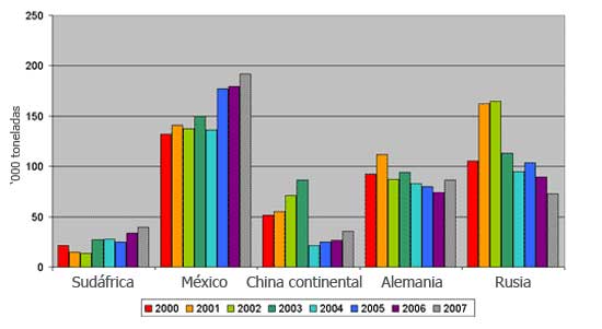 Gráfica 2. Principales países importadores de carne de pavo del mundo