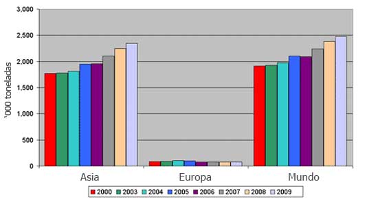 Gráfica 2. Producción de carne de ganso y de gallina de guinea en el mundo, Asia y Europa