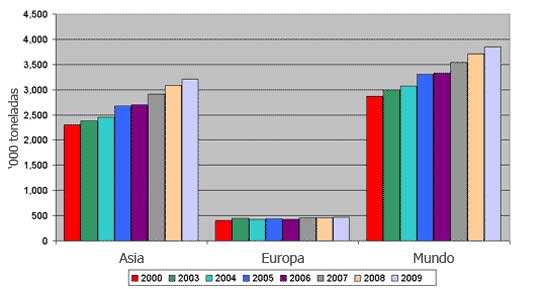 Gráfica 1. Producción de carne de pato en el mundo, Asia y Europa