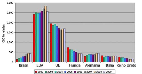 Gráfica 2. Producción de pavo en países seleccionados