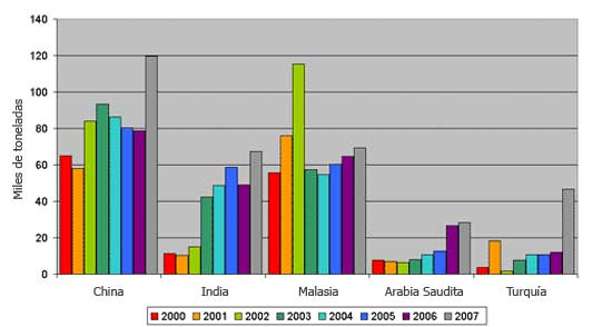 Gráfica 1. Principales países asiáticos exportadores de huevo en cascarón
