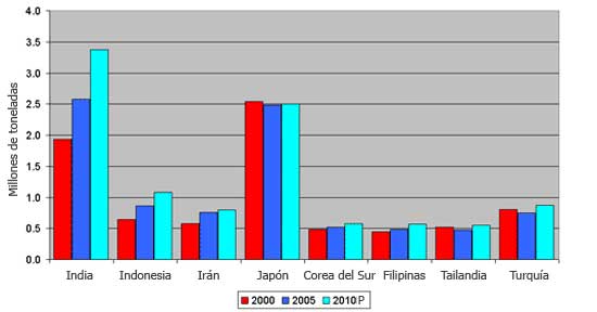 Gráfica 2. Producción de huevos desde el año 2000 en seleccionados países asiáticos 