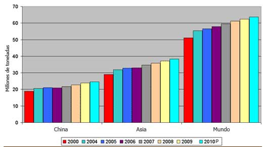 Gráfica 1. Producción de huevos en China y Asia comparada con el promedio mundial