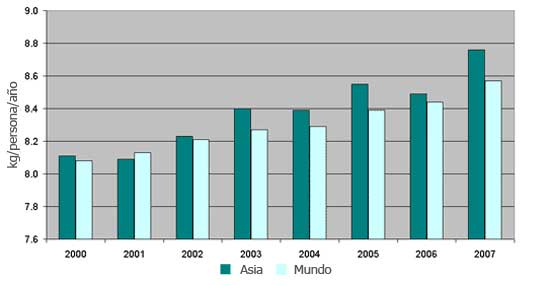 Gráfica 1. Consumo anual de huevo en Asia en comparación con el promedio mundial