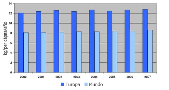 Consumo de huevo en Europa comparado con el promedio mundial