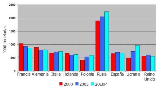 Producción de huevo en algunos países de Europa comparada con el promedio mundial