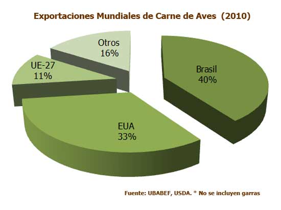 Exportaciones Mundiales de Carne de Aves  (2010)