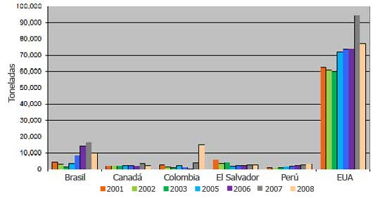 Gráfica 1. Principales exportadores de huevo de mesa en las Américas