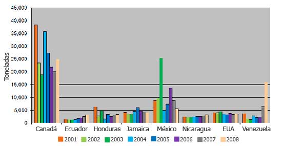 Gráfica 2. Principales importadores de huevo de mesa en las Américas