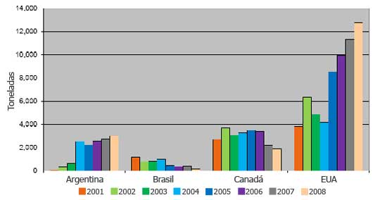 Gráfica 3. Principales exportadores de huevo en polvo en las Américas