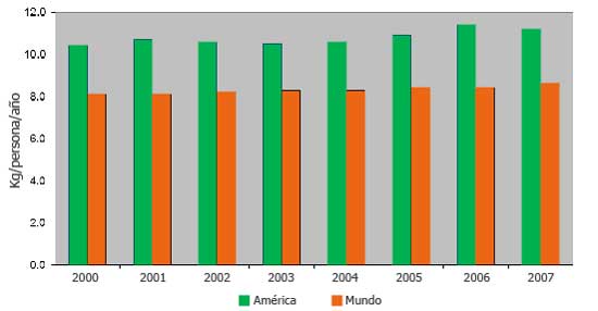 Gráfica 4. Consumo de huevo per cápita en las Américas comparado con el promedio mundial
